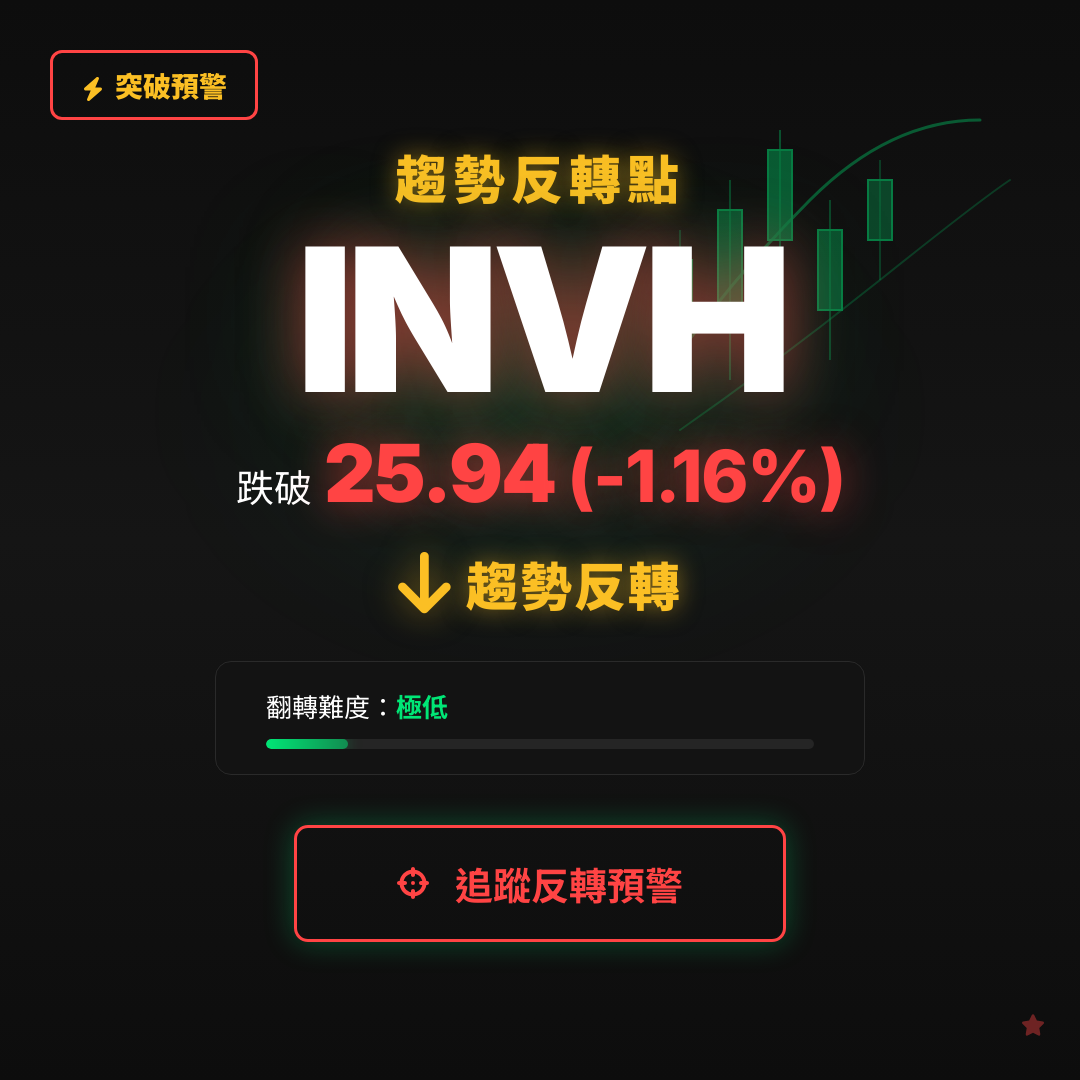 🔄 INVH 即將測試｜反轉價 $25.94