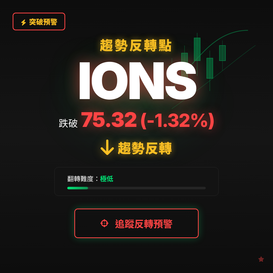 🔄 IONS 即將測試｜反轉價 $75.32