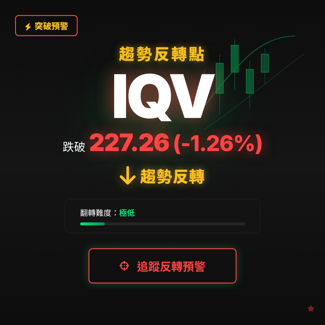 🔄 IQV 即將測試｜反轉價 $227.26