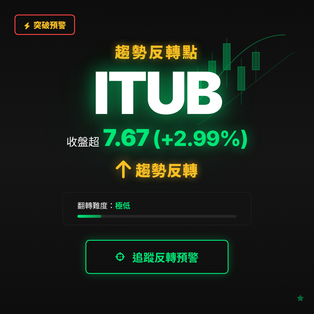 🔄 ITUB 即將測試｜反轉價 $7.67