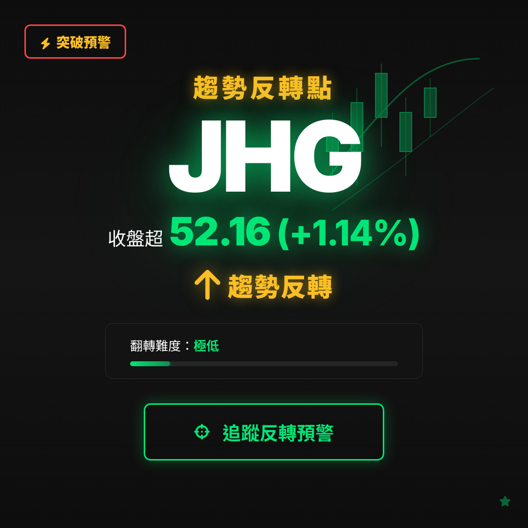 🔄 JHG 即將測試｜反轉價 $52.16
