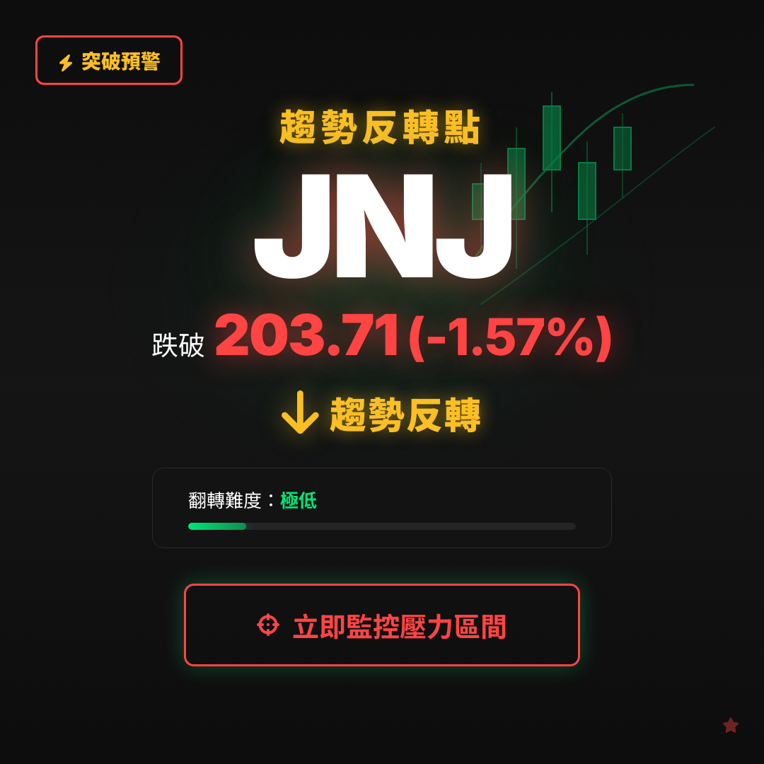 🔄 JNJ 即將測試｜反轉價 $203.71