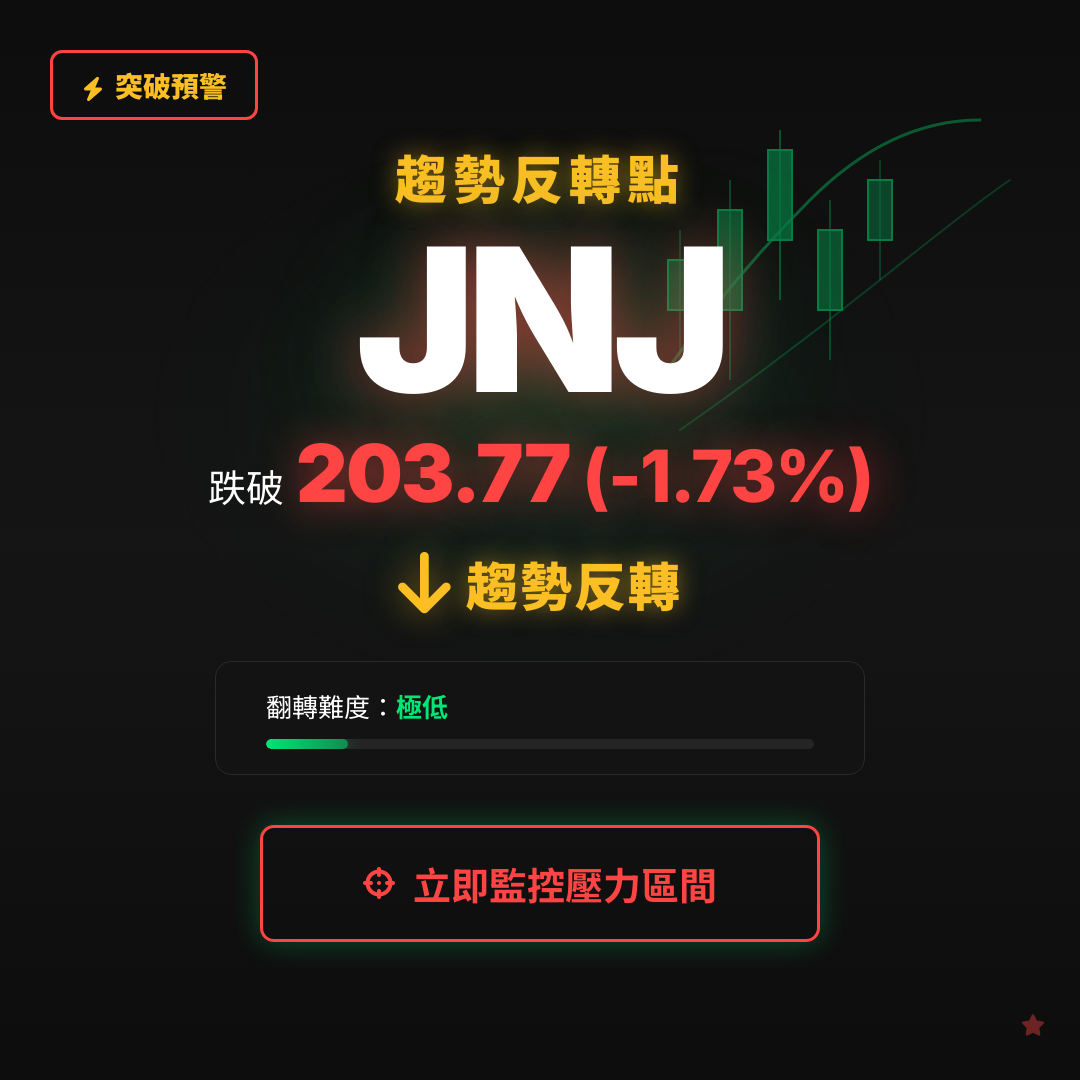 🔄 JNJ 即將測試｜反轉價 $203.77