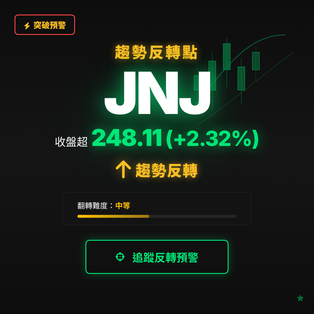 🔄 JNJ 即將測試｜反轉價 $248.06