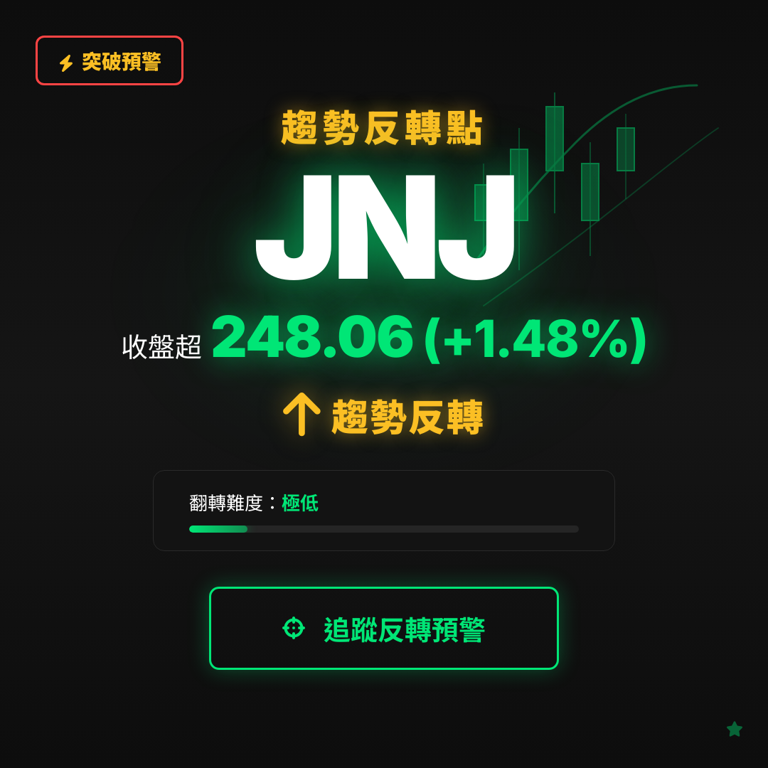 🔄 JNJ 即將測試｜反轉價 $248.06