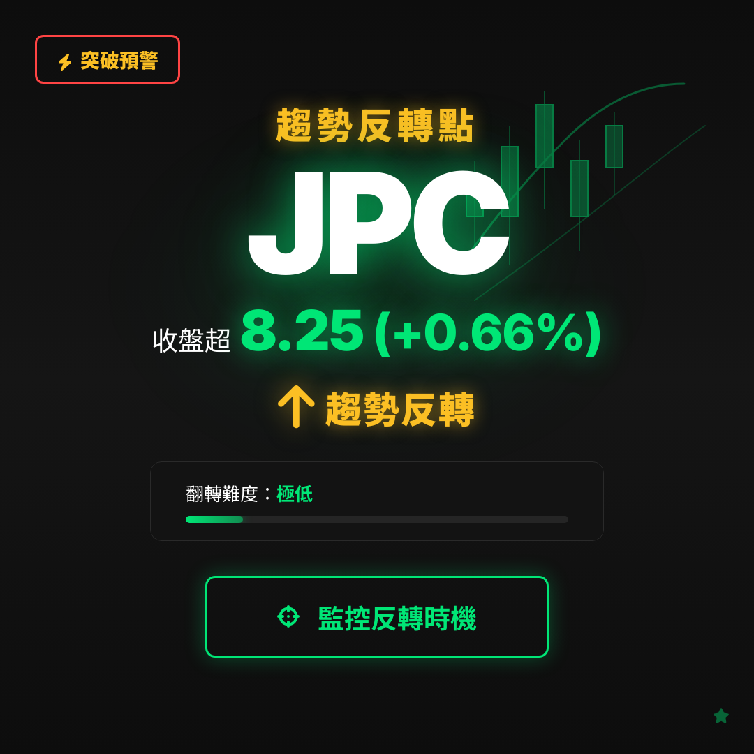 🔄 JPC 即將測試｜反轉價 $8.25