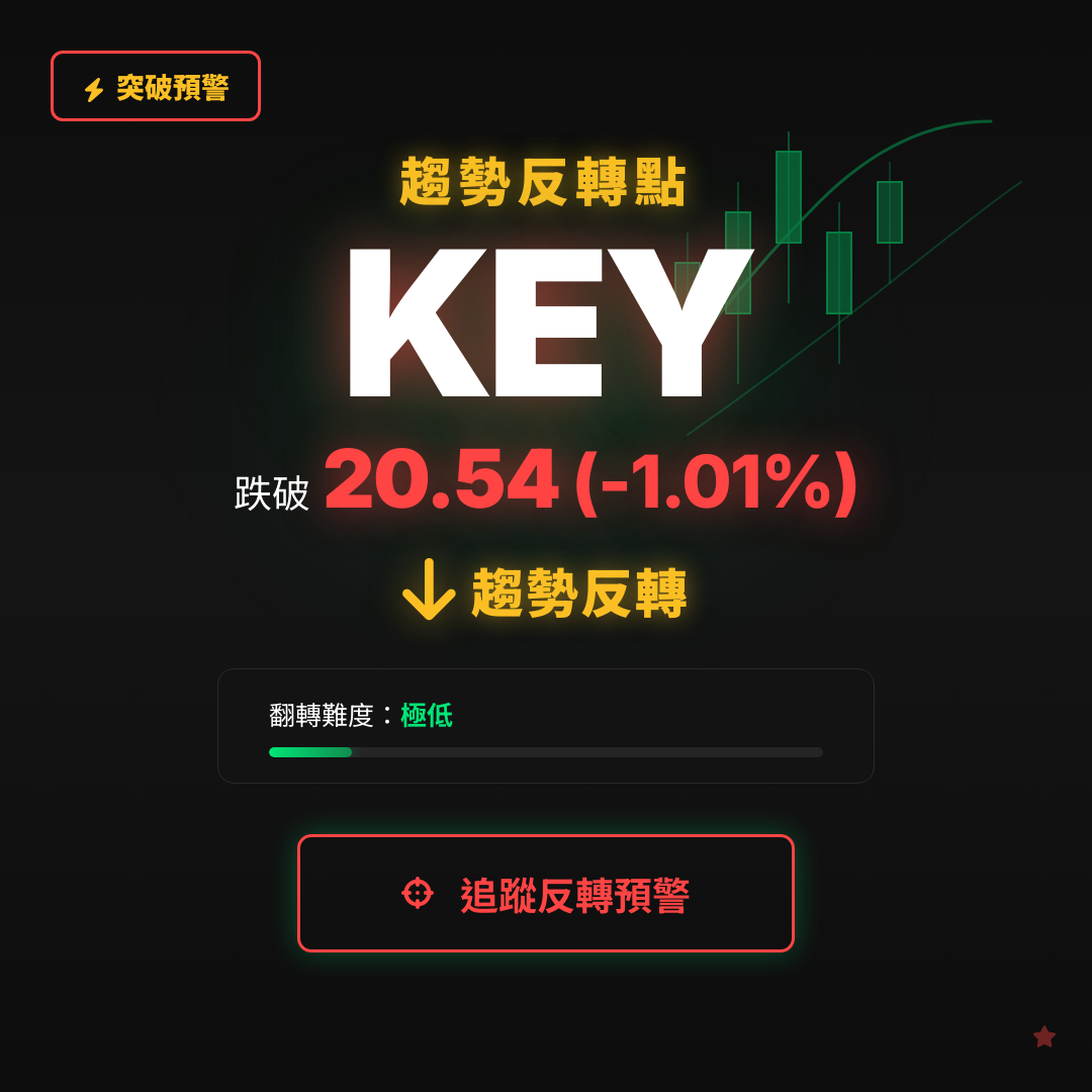 🔄 KEY 即將測試｜反轉價 $20.54
