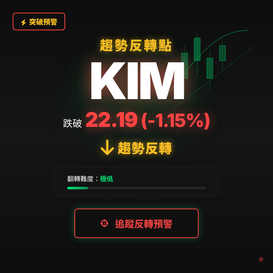 🔄 KIM 即將測試｜反轉價 $22.19