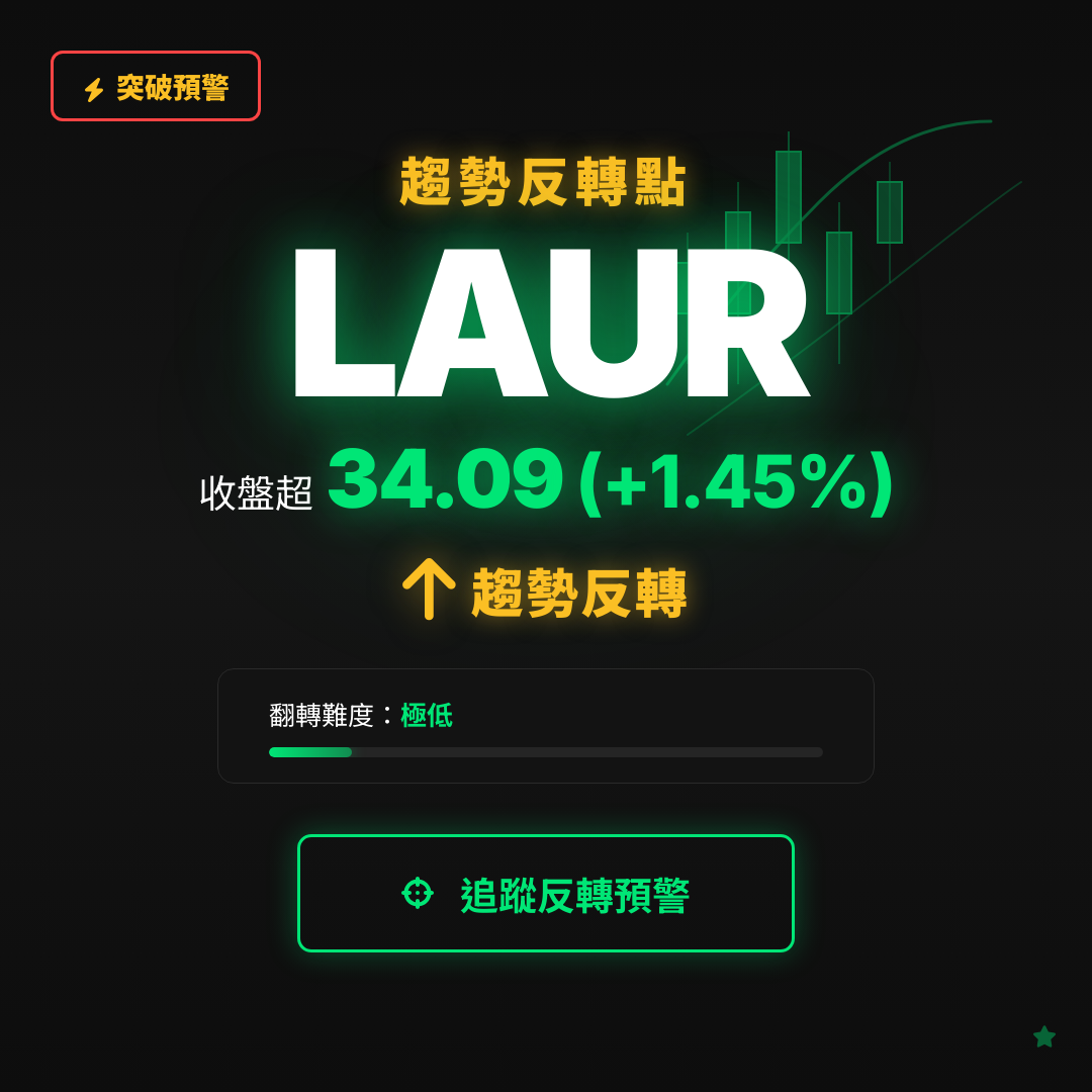 🔄 LAUR 即將測試｜反轉價 $34.09