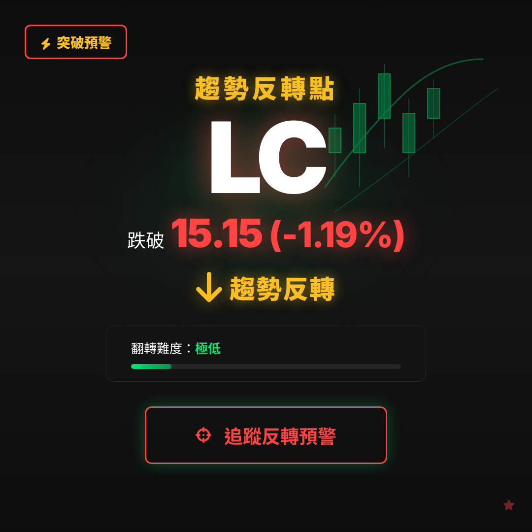 🔄 LC 即將測試｜反轉價 $15.15