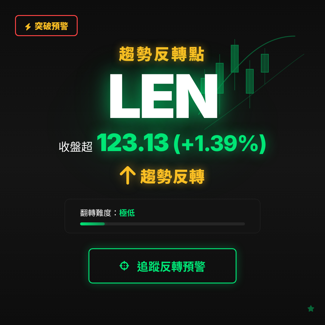 🔄 LEN 即將測試｜反轉價 $123.13