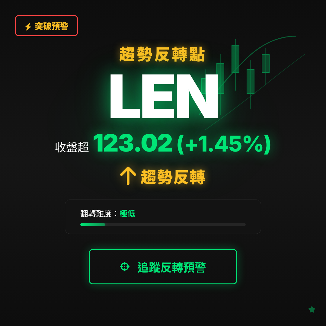 🔄 LEN 即將測試｜反轉價 $123.02