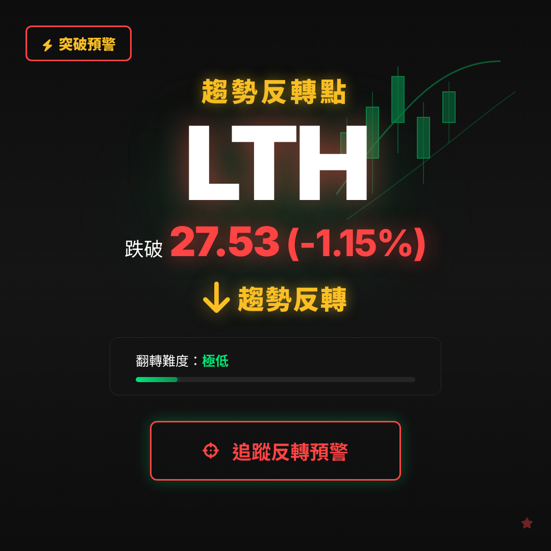 🔄 LTH 即將測試｜反轉價 $27.53