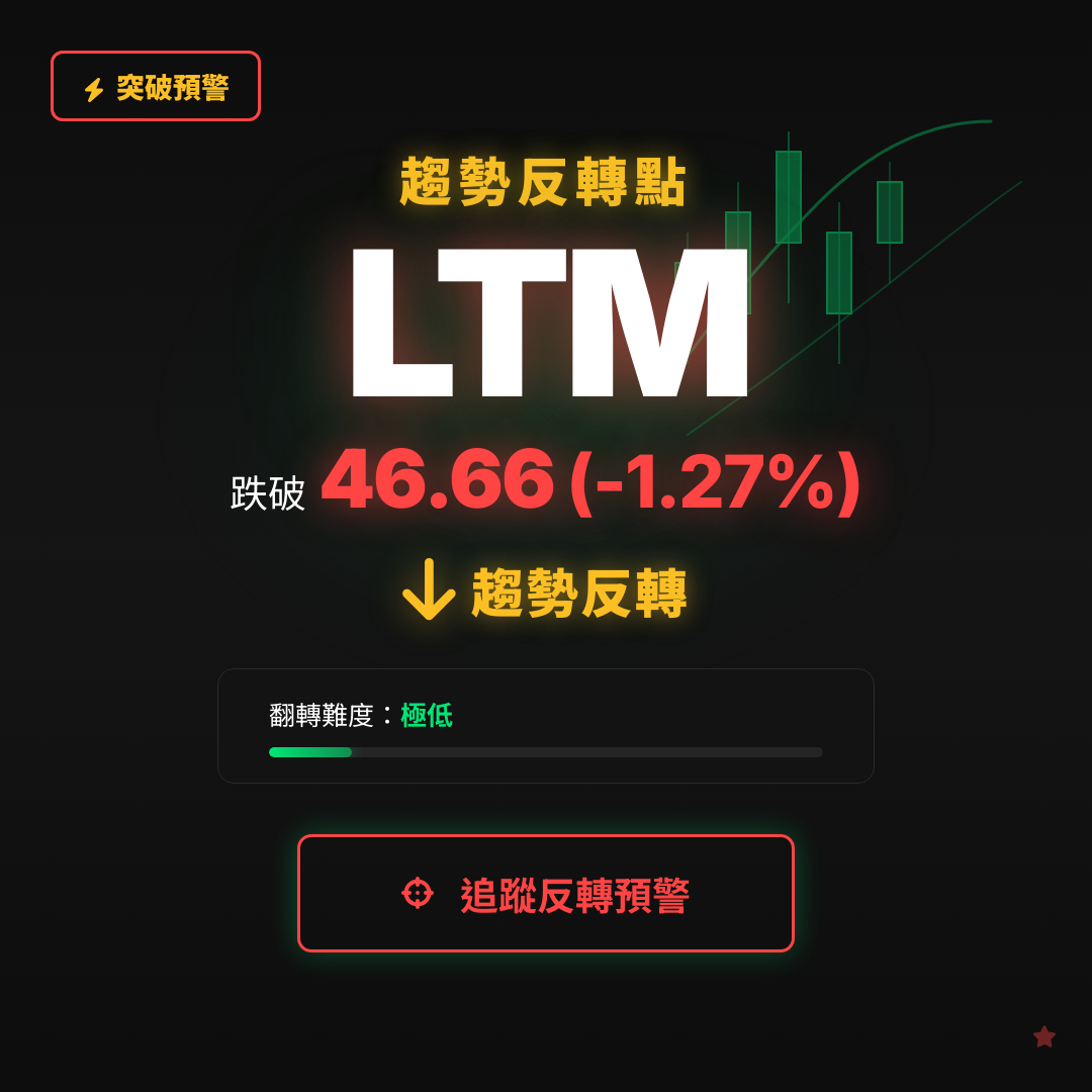 🔄 LTM 即將測試｜反轉價 $46.66