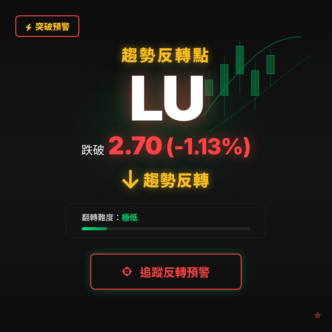 🔄 LU 即將測試｜反轉價 $2.70