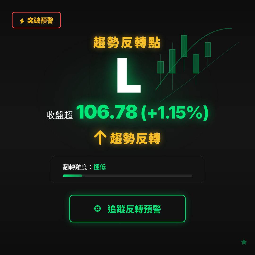 🔄 L 即將測試｜反轉價 $106.78