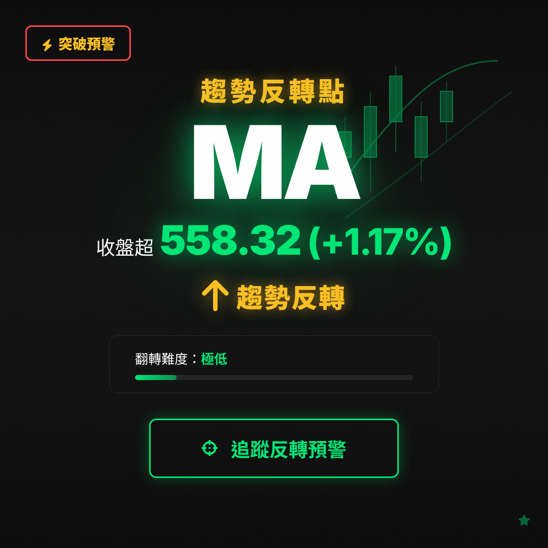 🔄 MA 即將測試｜反轉價 $558.32