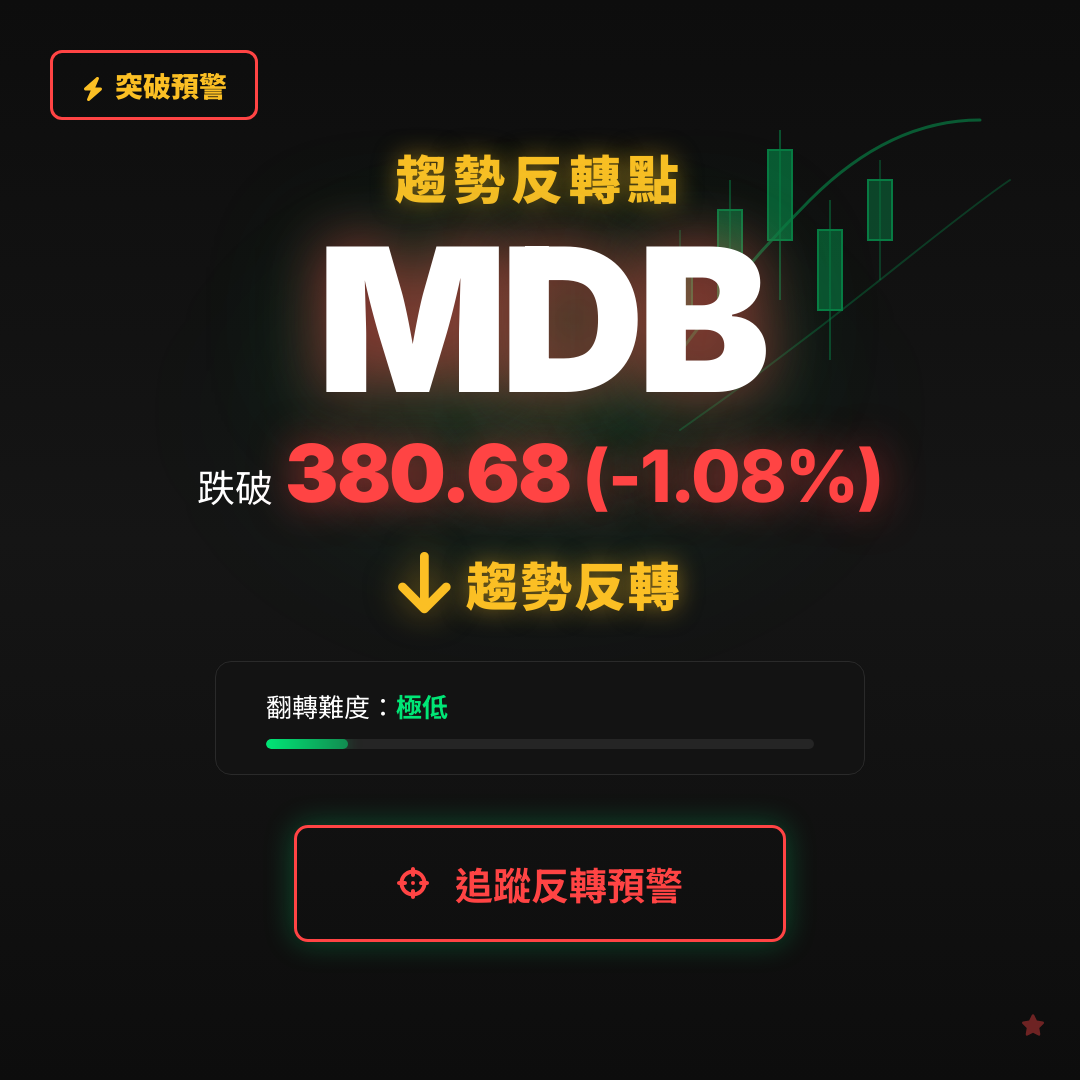 🔄 MDB 即將測試｜反轉價 $380.68