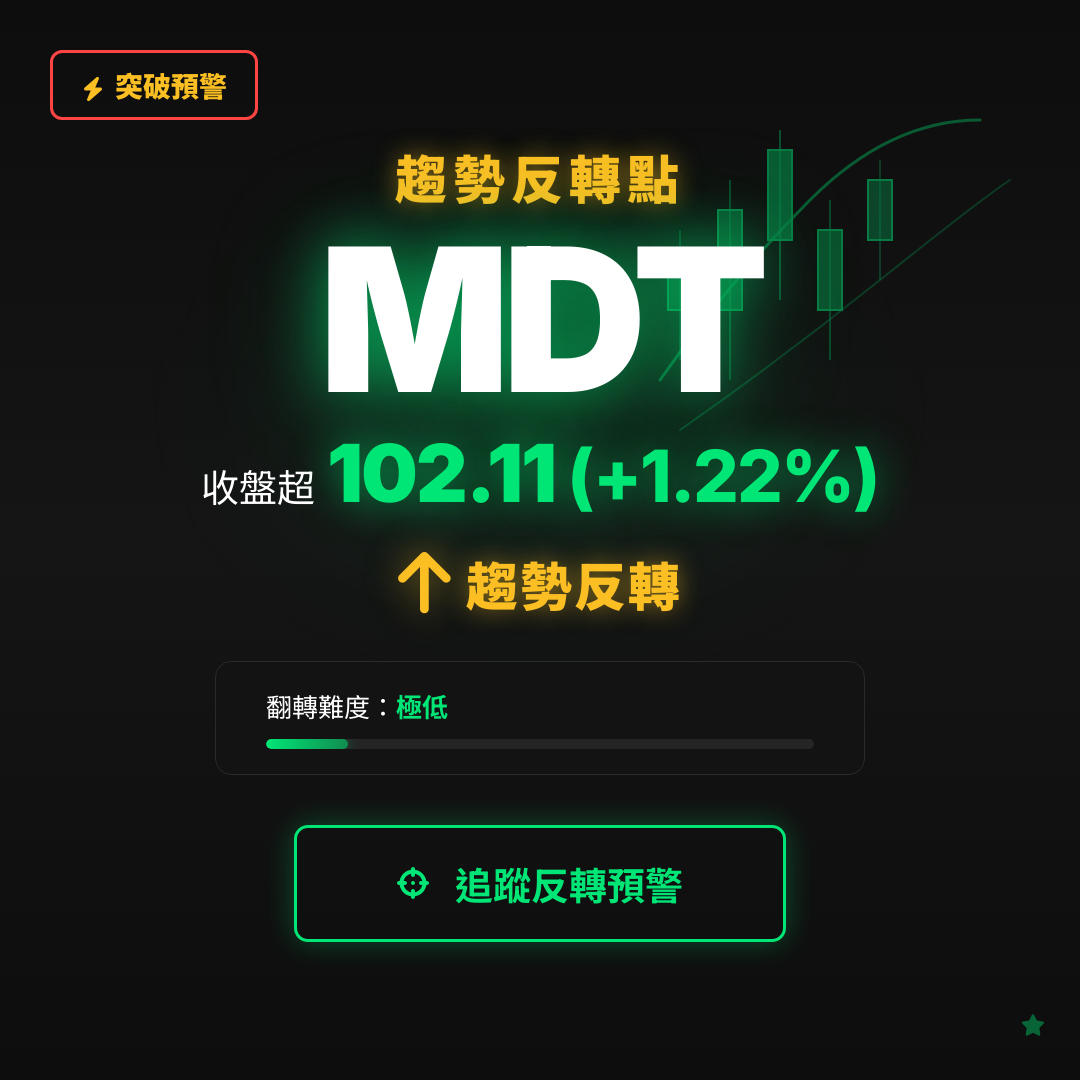 🔄 MDT 即將測試｜反轉價 $102.11