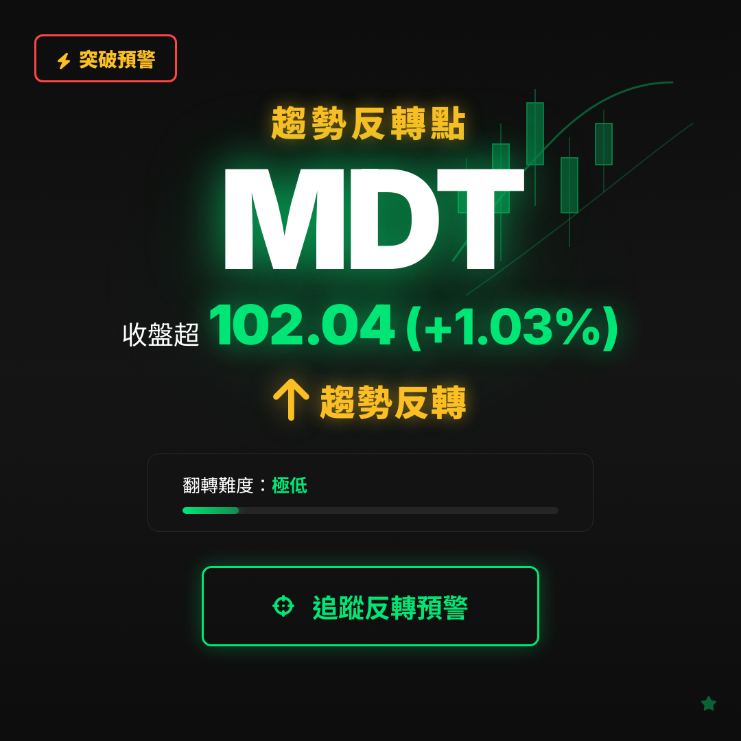 🔄 MDT 即將測試｜反轉價 $102.04