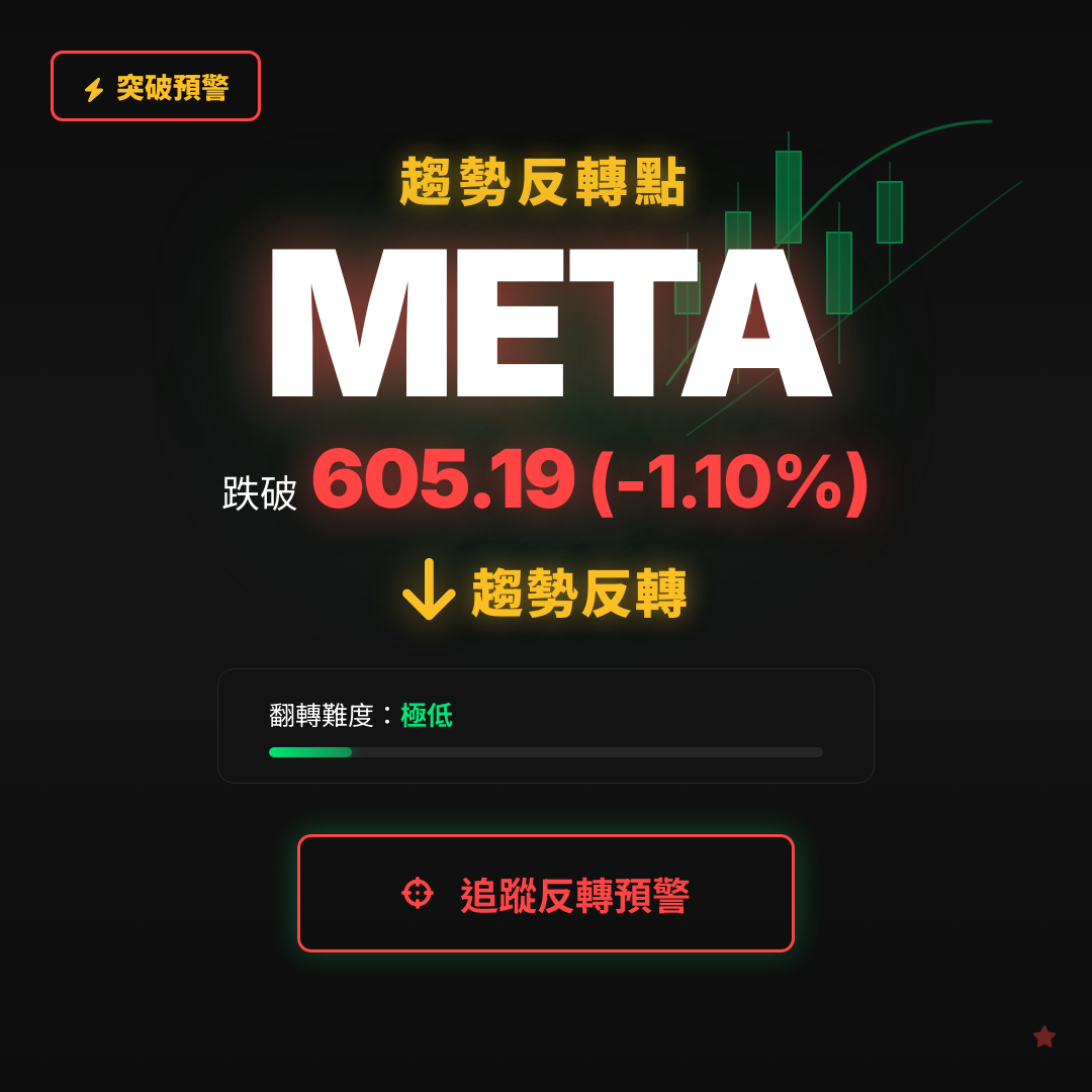 🔄 META 即將測試｜反轉價 $605.19