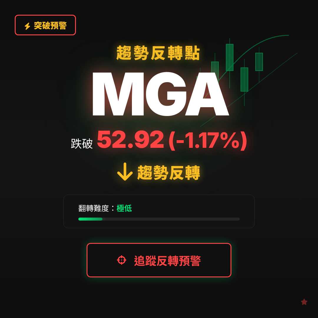 🔄 MGA 即將測試｜反轉價 $52.92