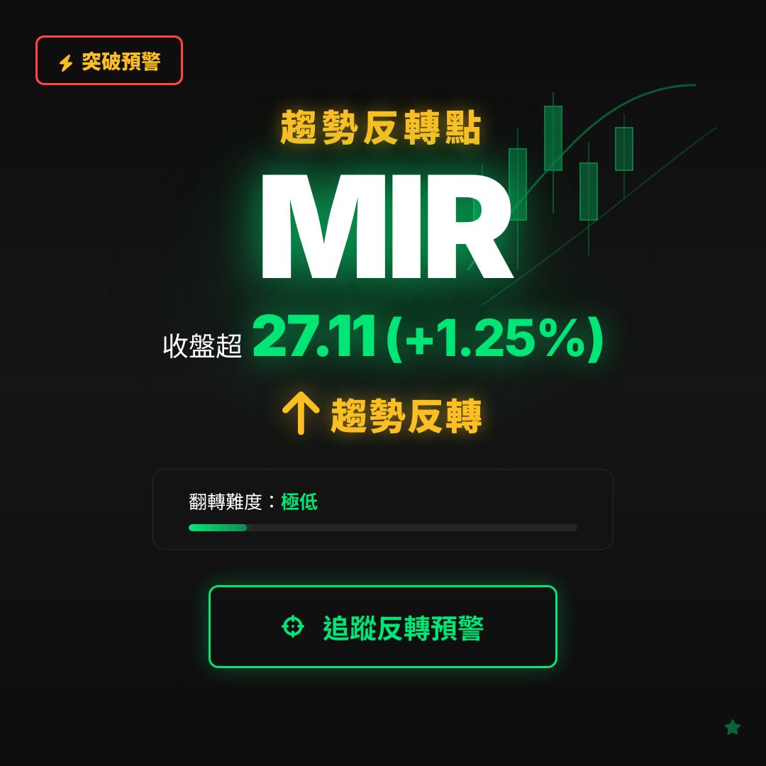 🔄 MIR 即將測試｜反轉價 $27.11