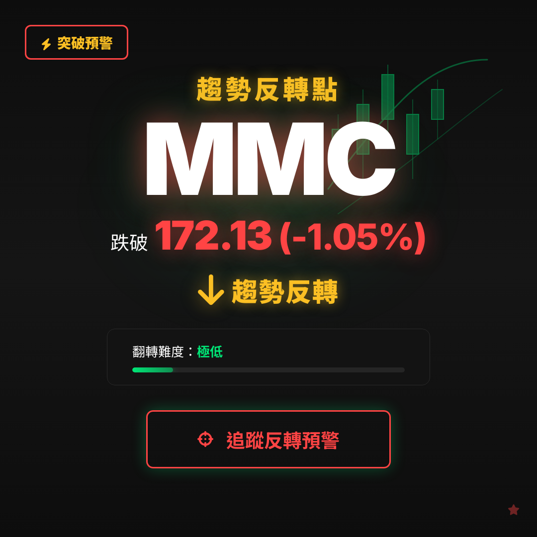 🔄 MMC 即將測試｜反轉價 $172.13