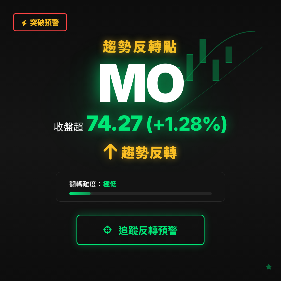 🔄 MO 即將測試｜反轉價 $74.27