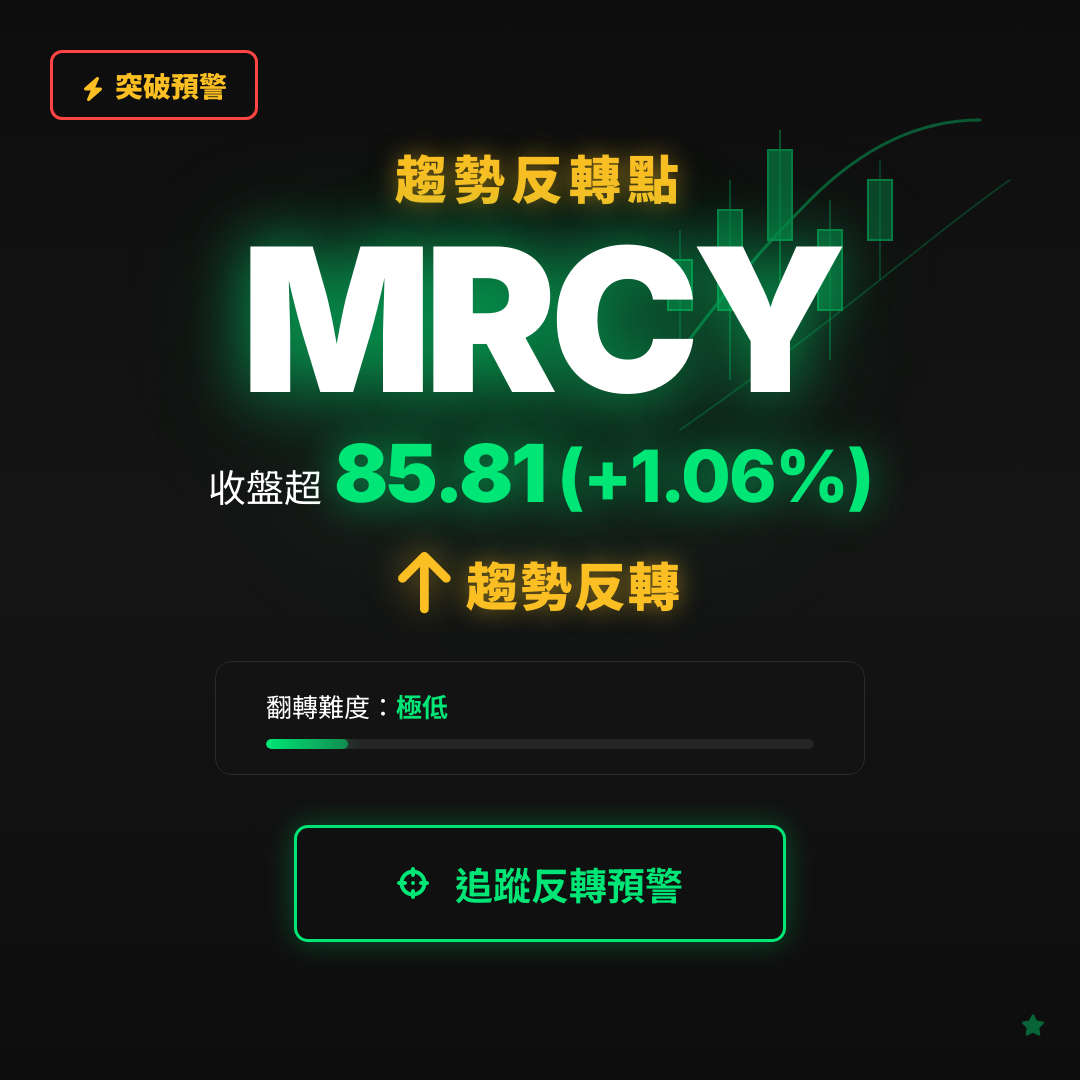 🔄 MRCY 即將測試｜反轉價 $85.81