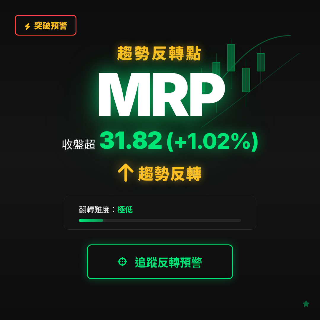 🔄 MRP 即將測試｜反轉價 $31.82