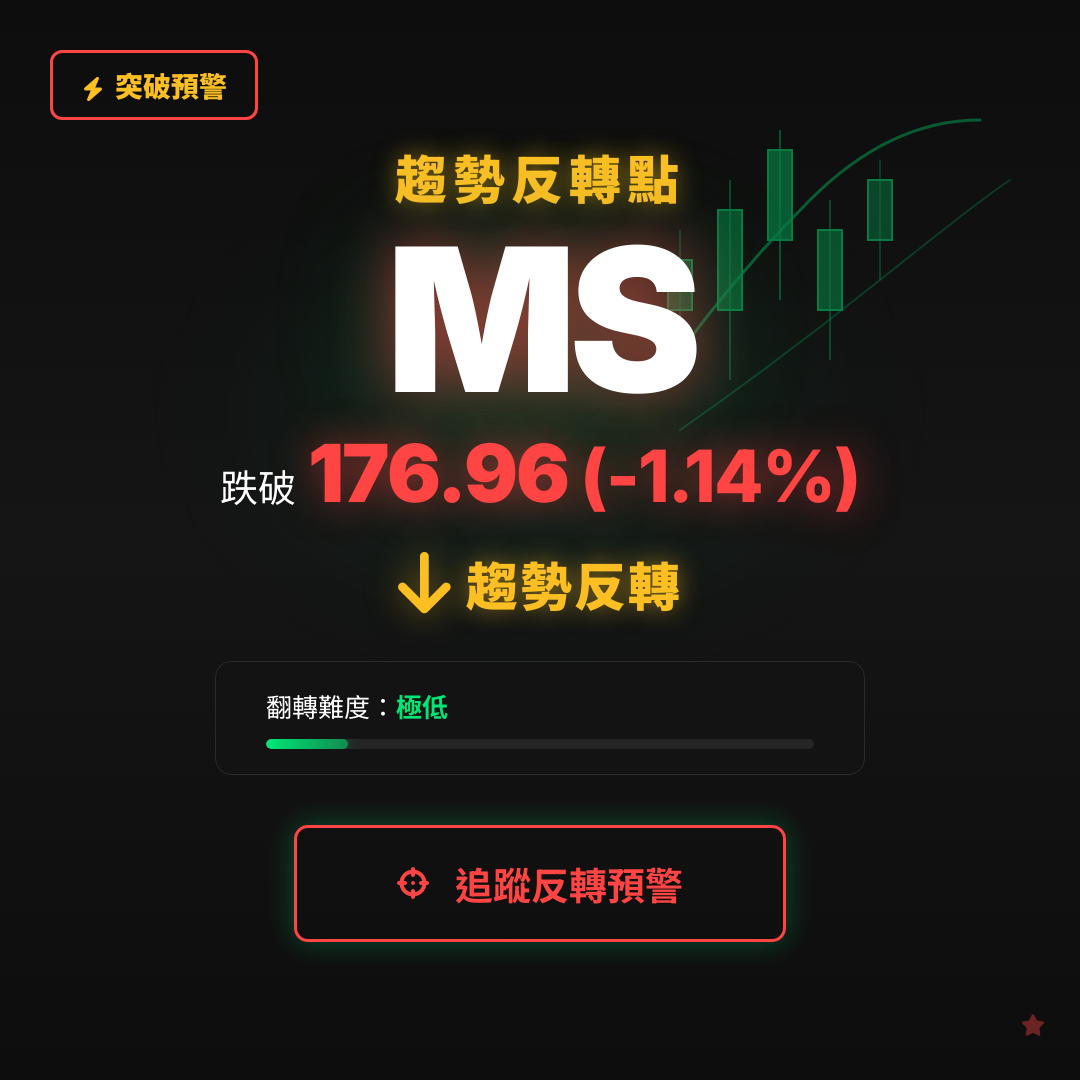 🔄 MS 即將測試｜反轉價 $176.96
