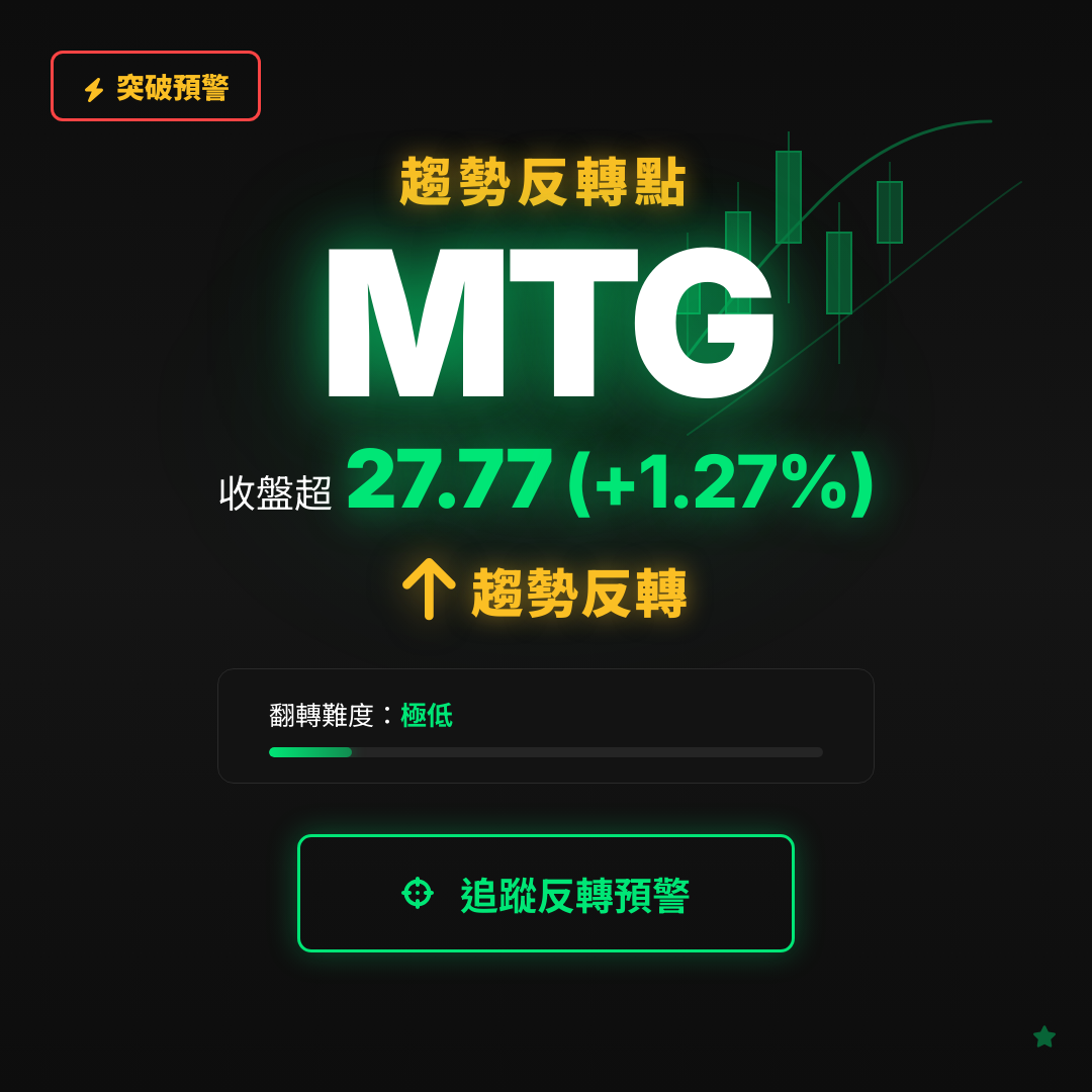 🔄 MTG 即將測試｜反轉價 $27.77