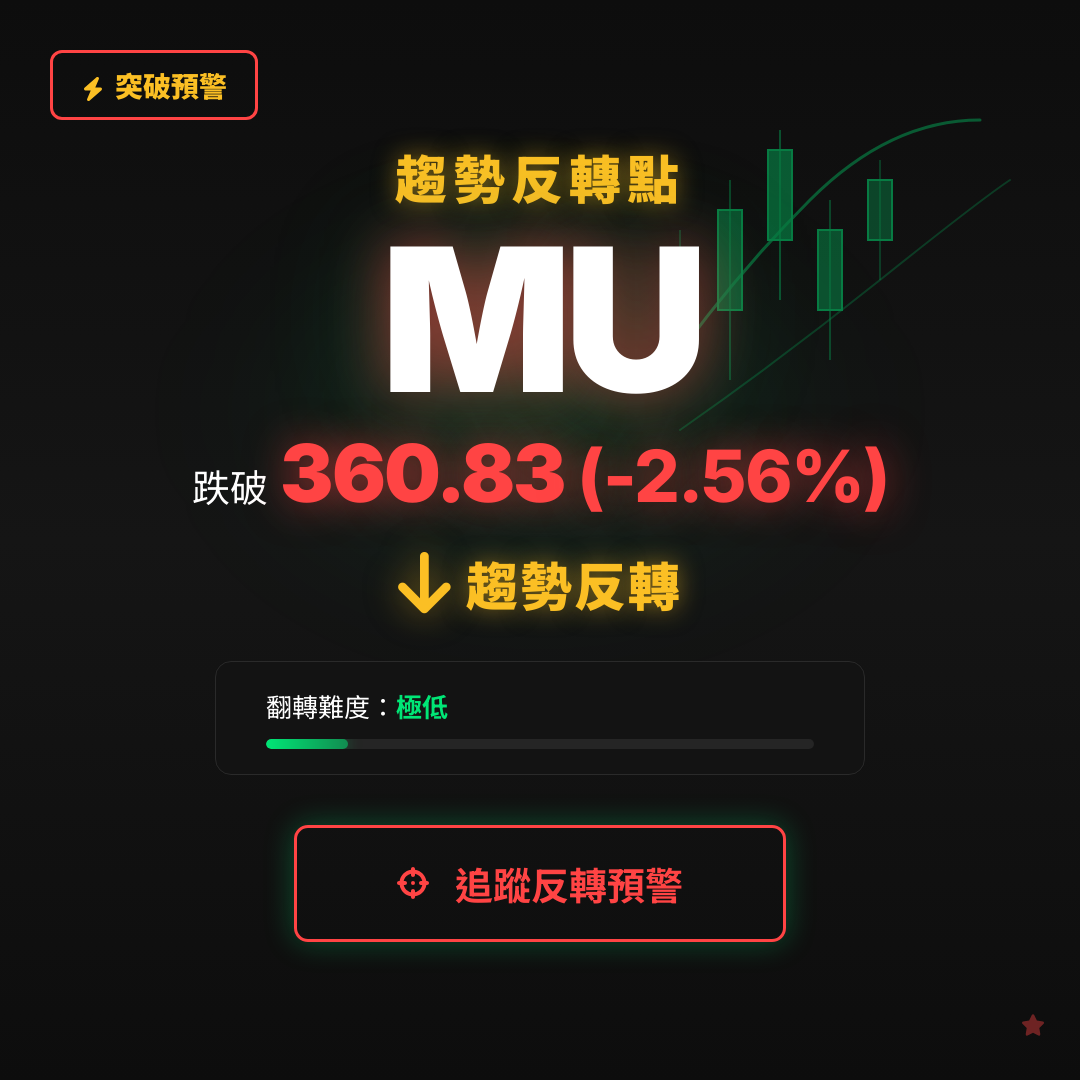 🔄 MU 即將測試｜反轉價 $360.83