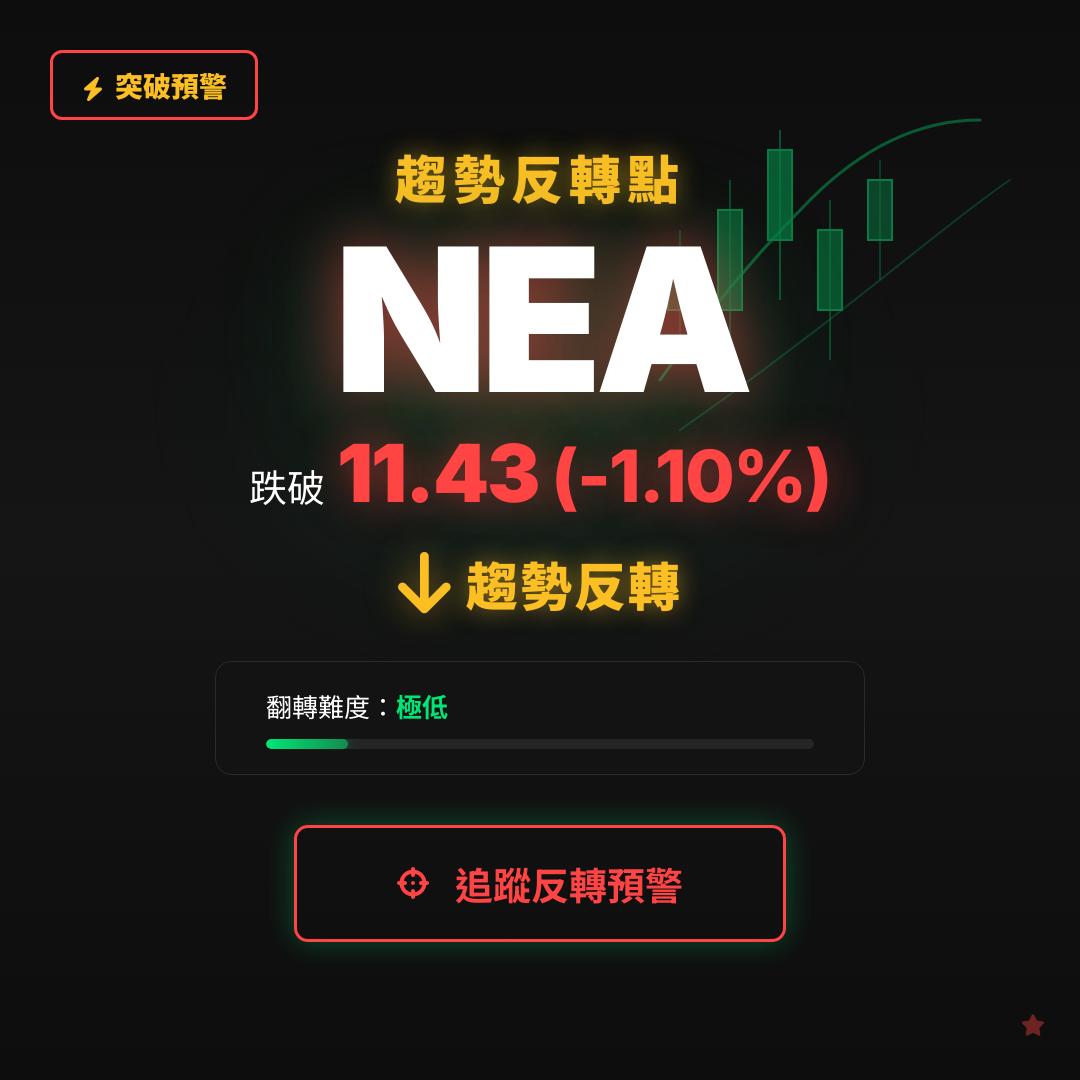 🔄 NEA 即將測試｜反轉價 $11.43