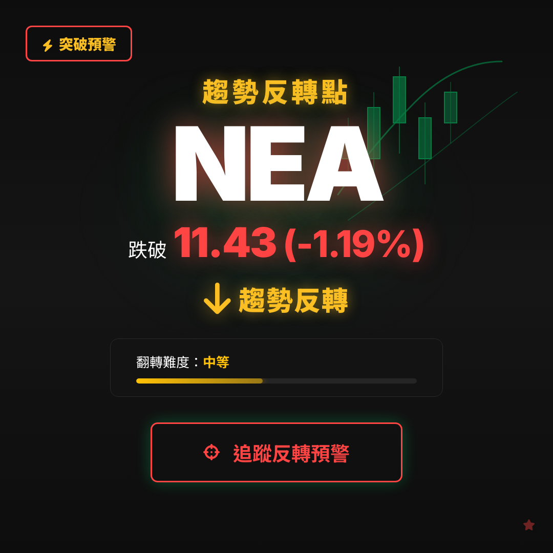 🔄 NEA 即將測試｜反轉價 $11.43