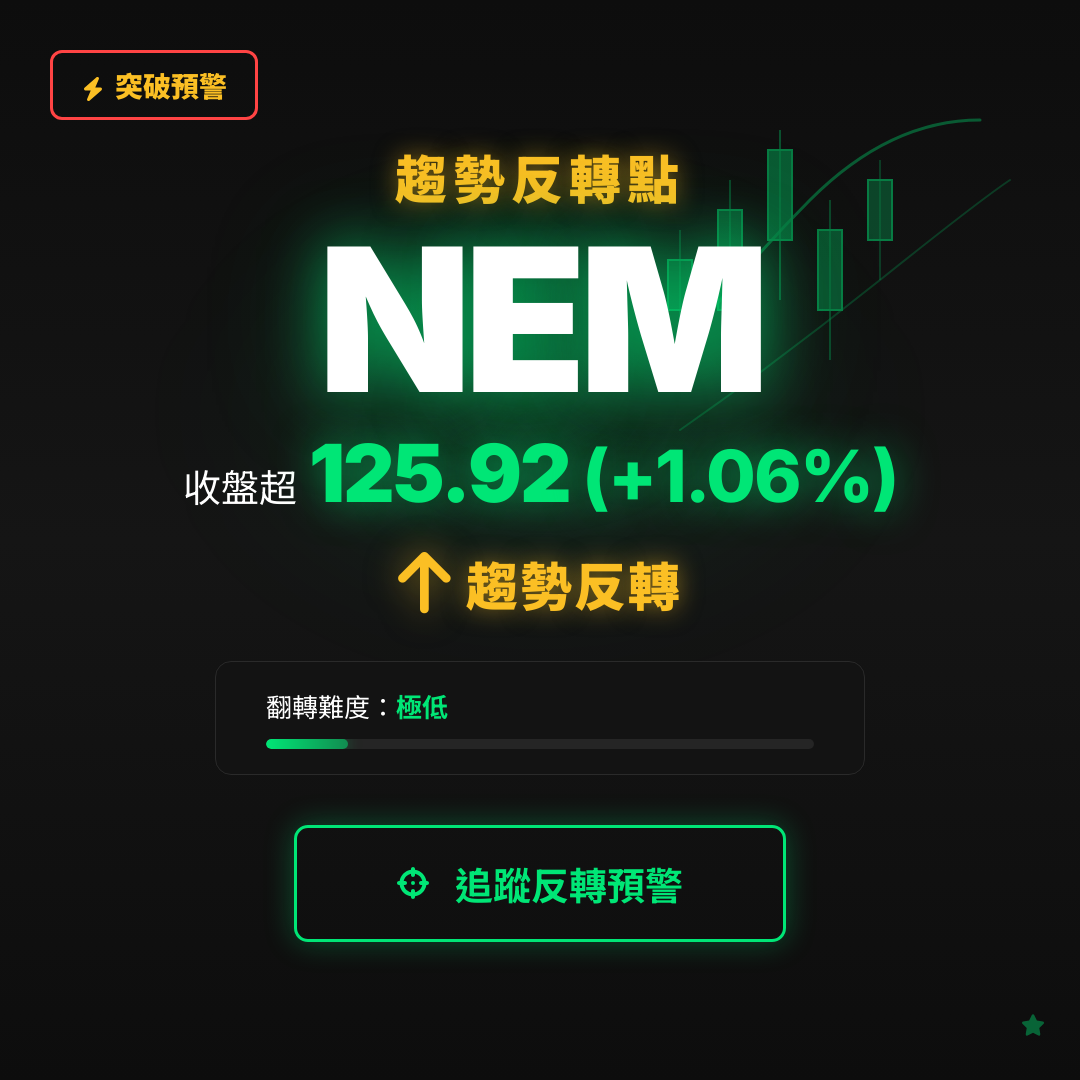 🔄 NEM 即將測試｜反轉價 $125.92