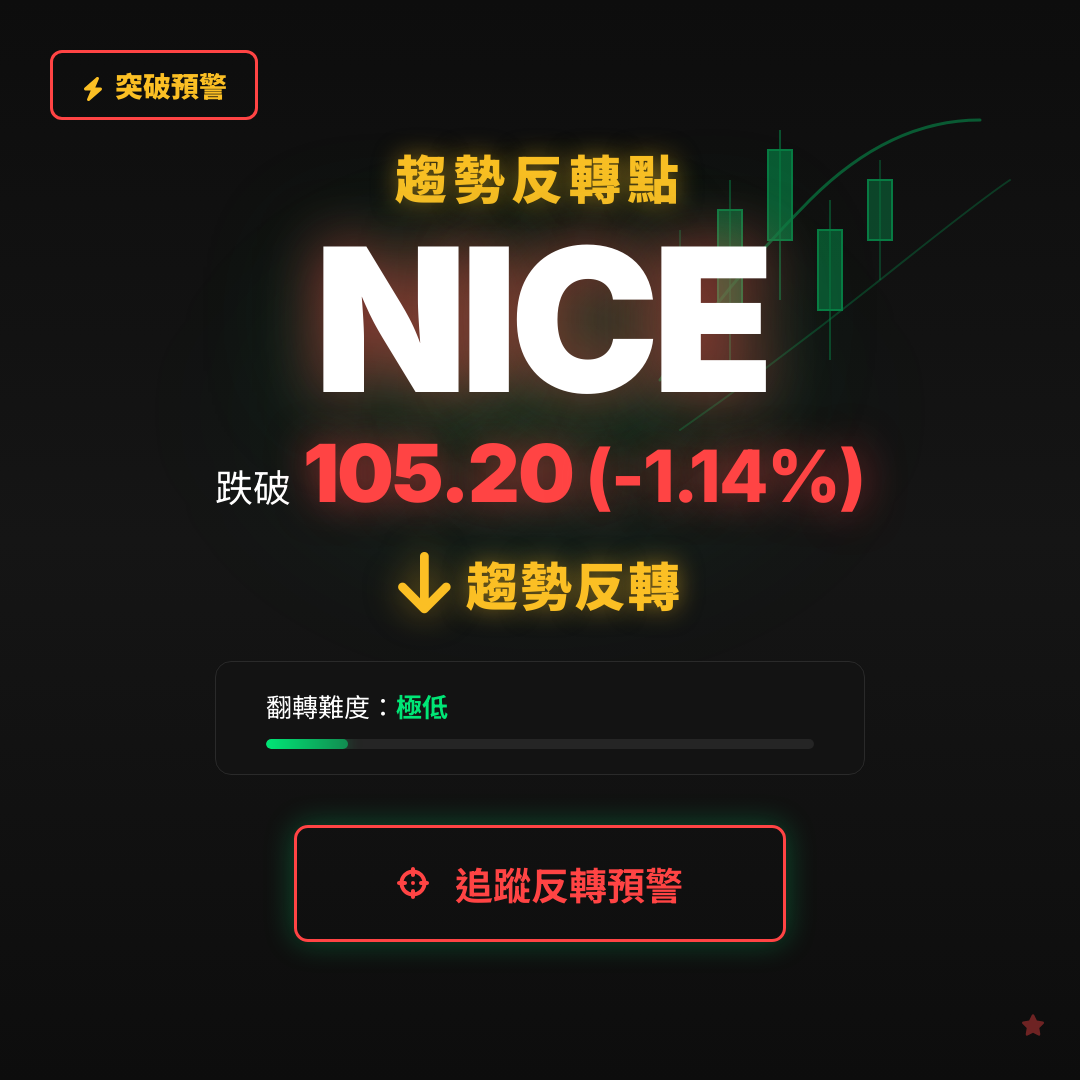 🔄 NICE 即將測試｜反轉價 $105.20