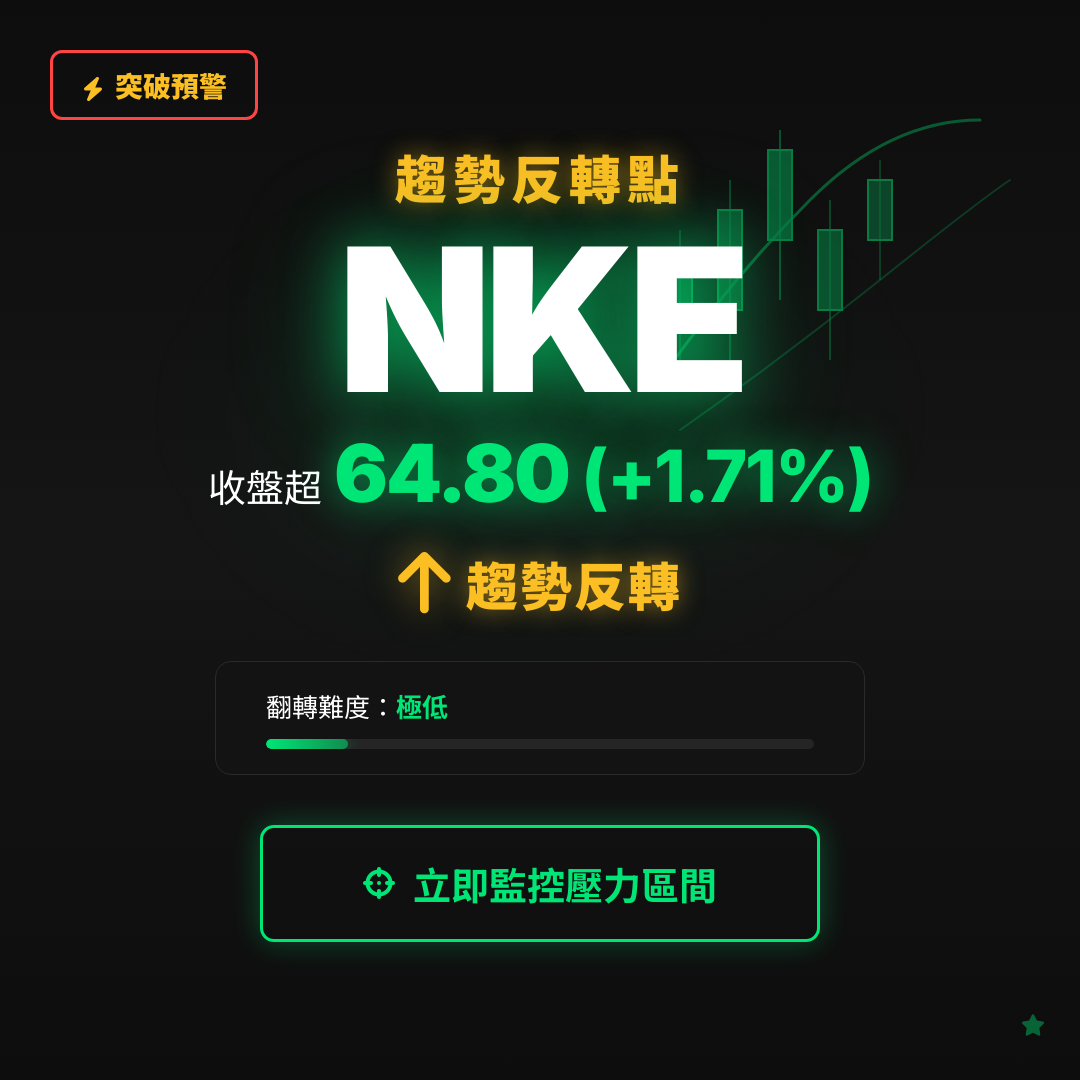 🔄 NKE 即將測試｜反轉價 $64.80