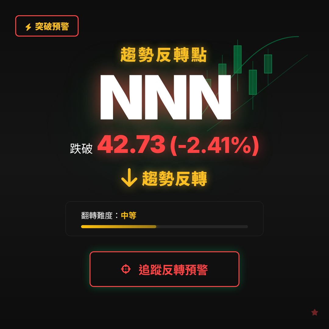 🔄 NNN 即將測試｜反轉價 $42.73