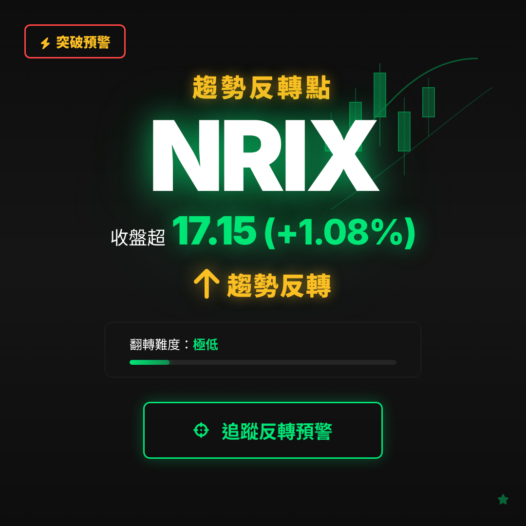 🔄 NRIX 即將測試｜反轉價 $17.15