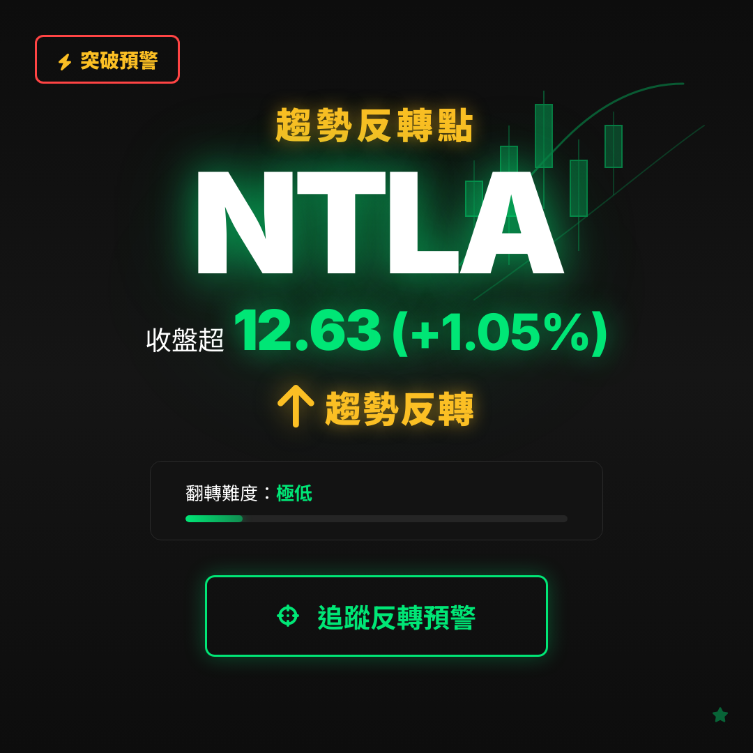 🔄 NTLA 即將測試｜反轉價 $12.63