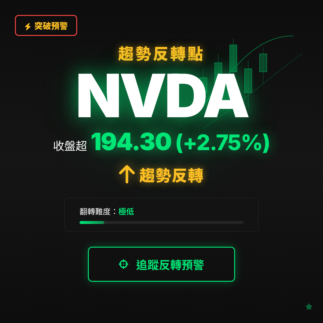 🔄 NVDA 即將測試｜反轉價 $194.30