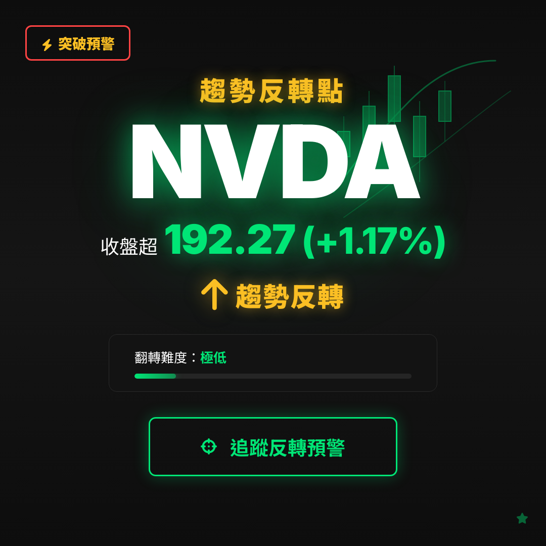 🔄 NVDA 即將測試｜反轉價 $192.27