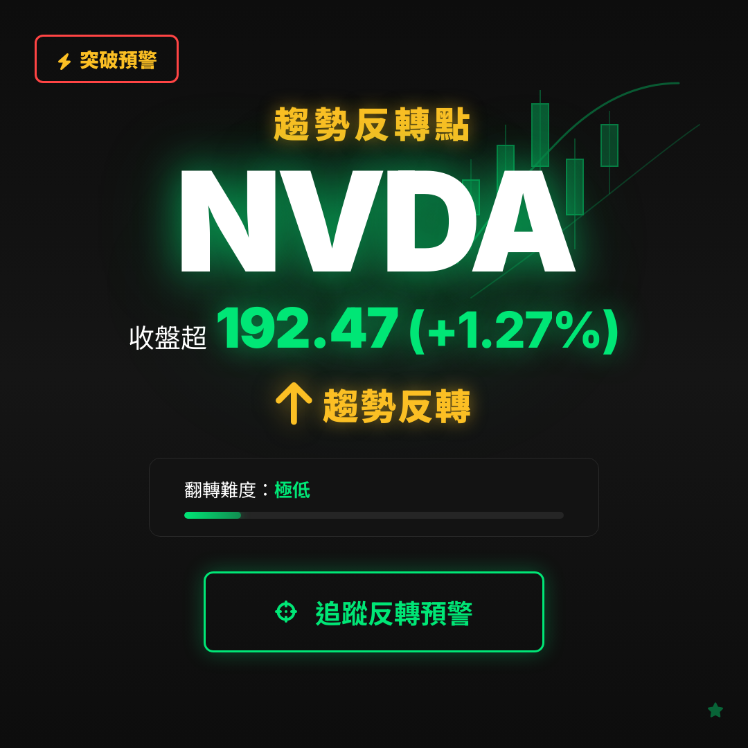 🔄 NVDA 即將測試｜反轉價 $192.47