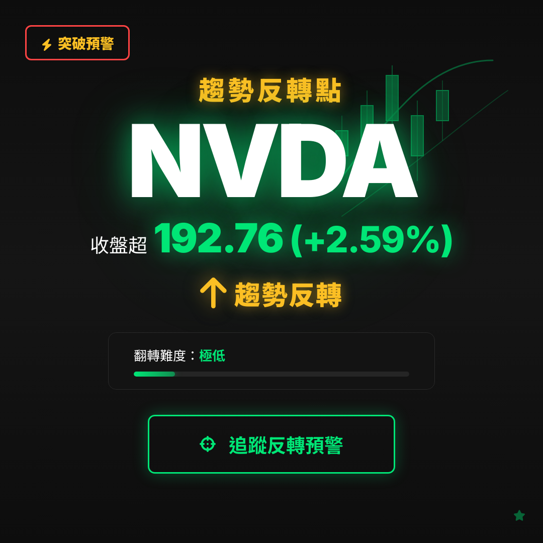 🔄 NVDA 即將測試｜反轉價 $192.76