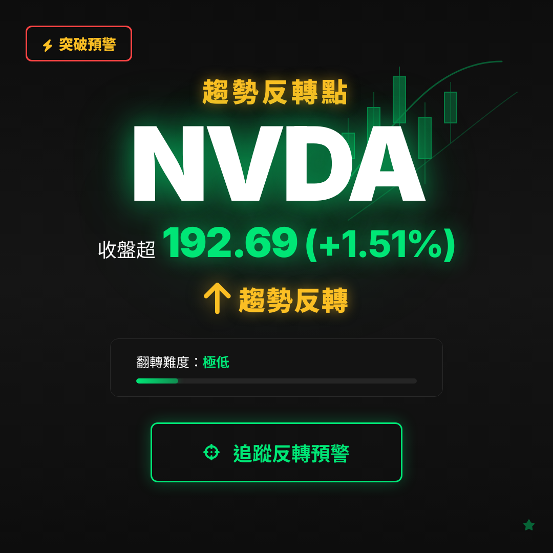 🔄 NVDA 即將測試｜反轉價 $192.69