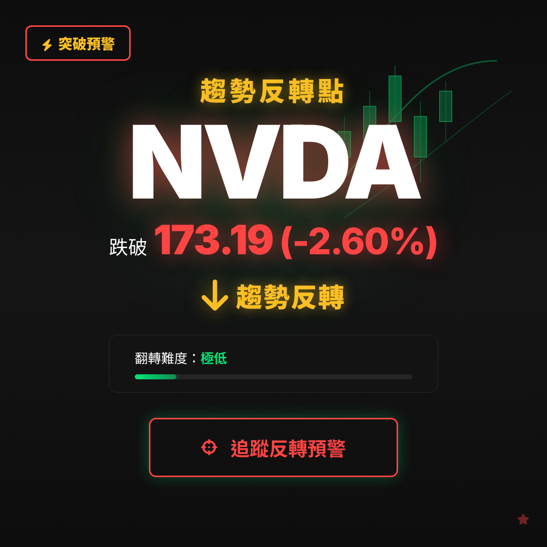🔄 NVDA 即將測試｜反轉價 $173.19