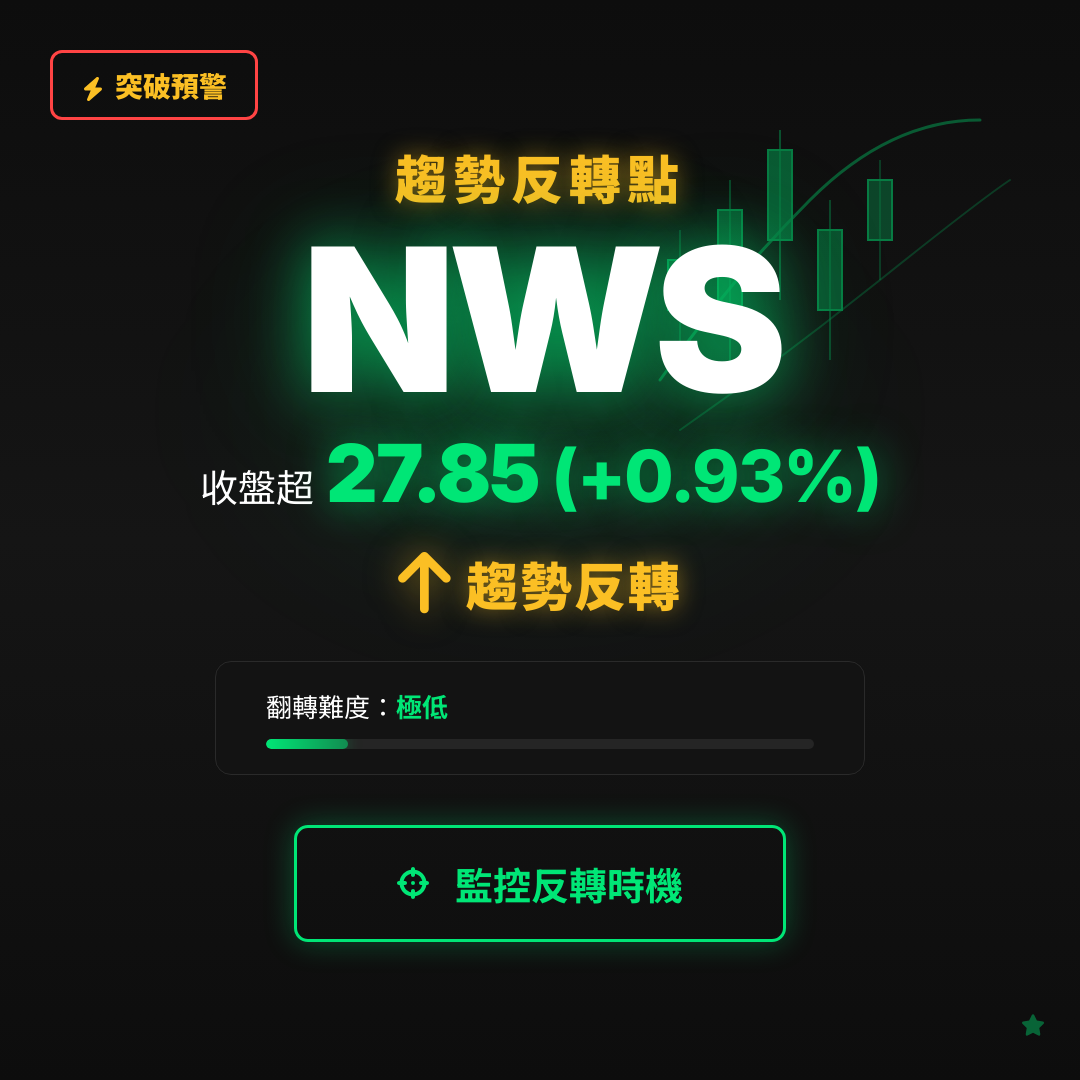 🔄 NWS 即將測試｜反轉價 $27.83