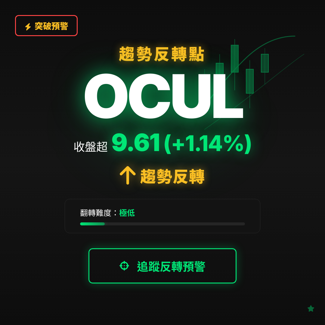 🔄 OCUL 即將測試｜反轉價 $9.61